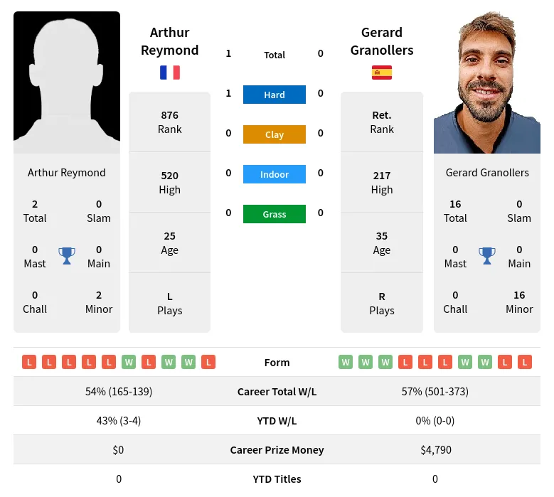 Granollers Reymond H2h Summary Stats 16th April 2024