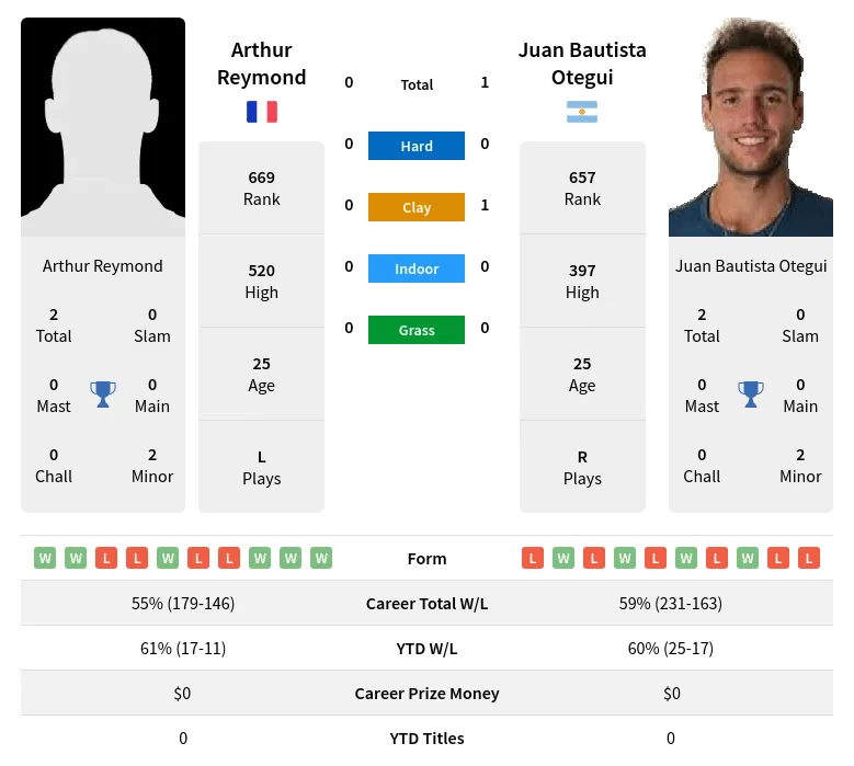 Reymond Otegui H2h Summary Stats 19th April 2024