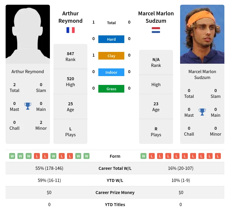 Reymond Sudzum H2h Summary Stats 23rd April 2024