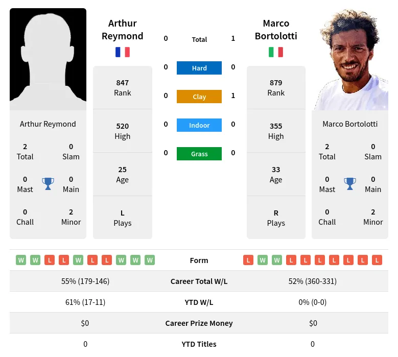 Bortolotti Reymond H2h Summary Stats 19th April 2024