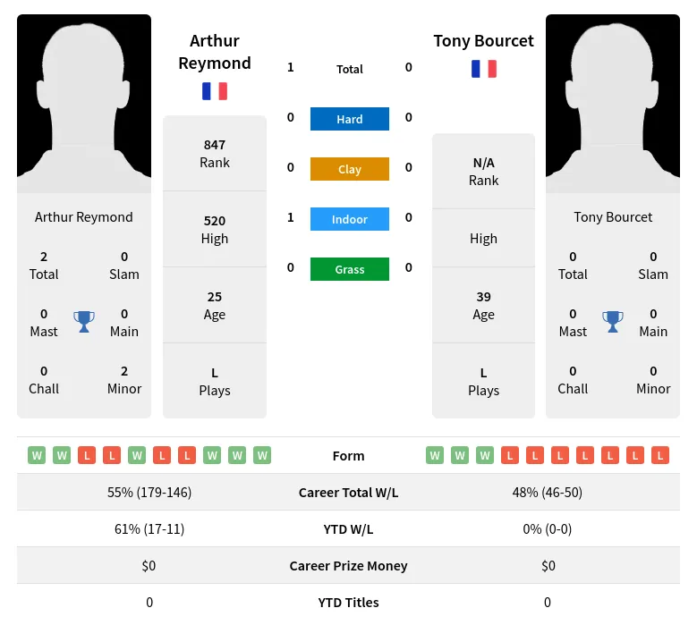 Reymond Bourcet H2h Summary Stats 19th April 2024