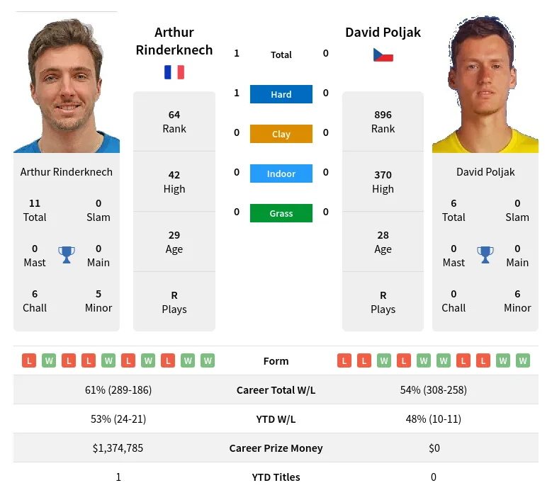 Rinderknech Poljak H2h Summary Stats 17th April 2024