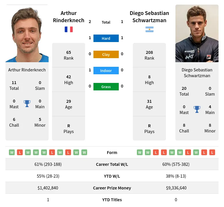 Rinderknech Schwartzman H2h Summary Stats 19th April 2024