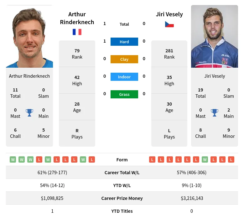 Vesely Rinderknech H2h Summary Stats 24th April 2024