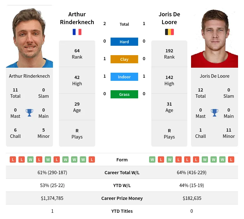 Rinderknech Loore H2h Summary Stats 9th June 2024