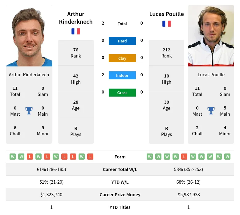 Rinderknech Pouille H2h Summary Stats 18th April 2024