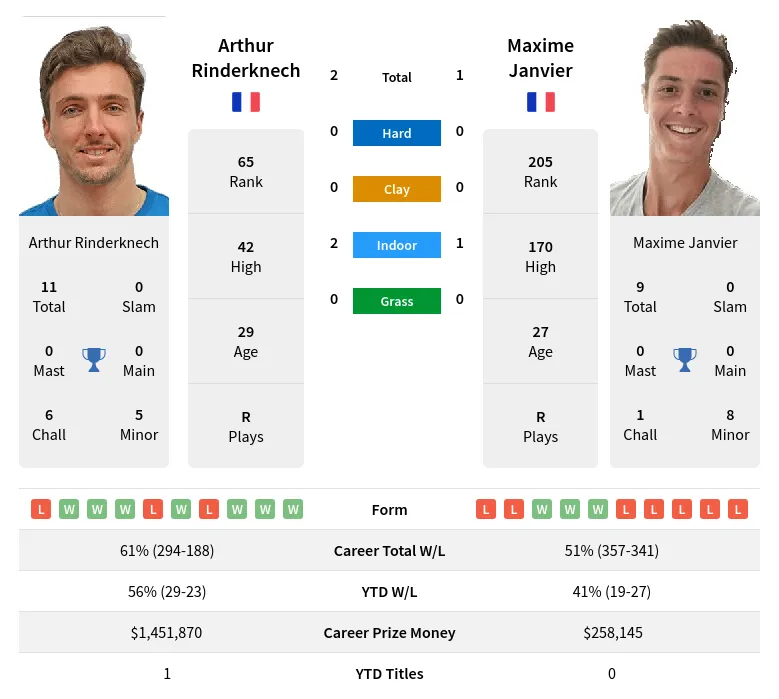 Janvier Rinderknech H2h Summary Stats 18th April 2024