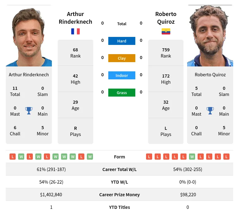 Rinderknech Quiroz H2h Summary Stats 23rd April 2024