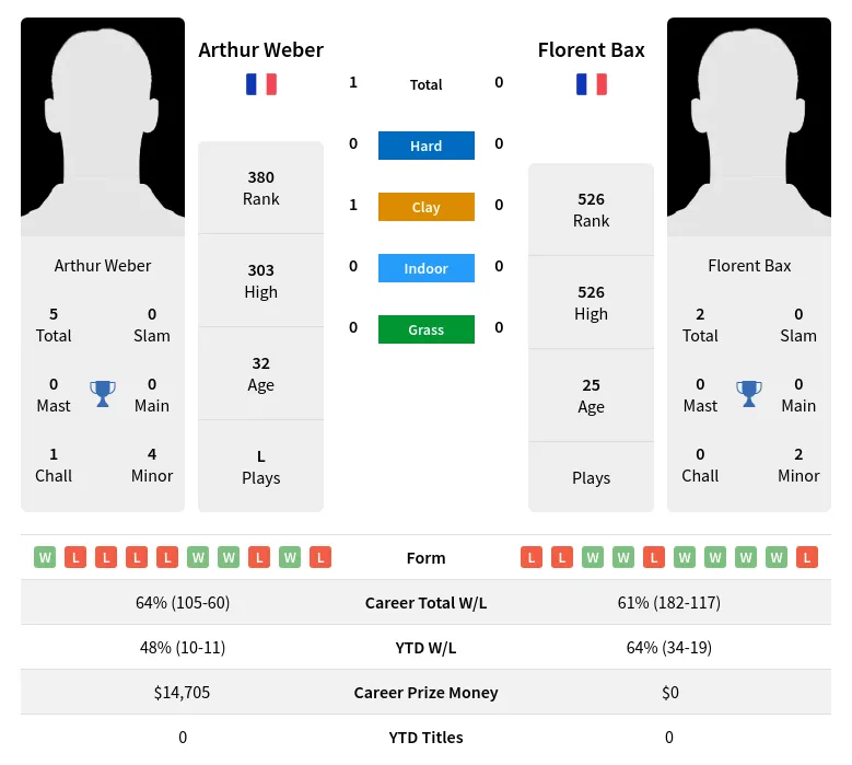 Weber Bax H2h Summary Stats 24th April 2024