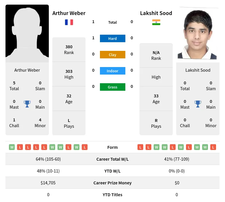 Weber Sood H2h Summary Stats 19th April 2024