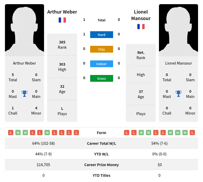 Weber Mansour H2h Summary Stats 20th April 2024