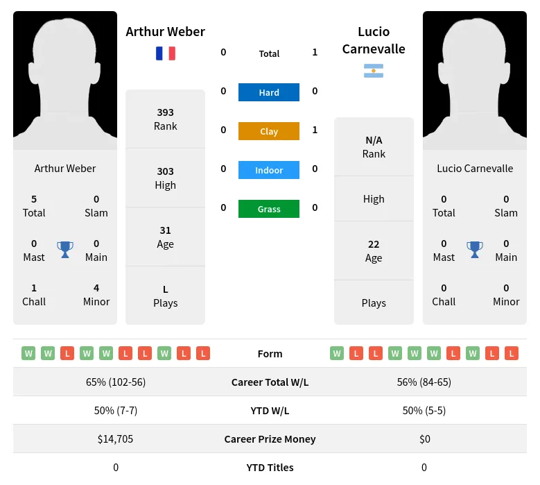 Carnevalle Weber H2h Summary Stats 1st May 2024