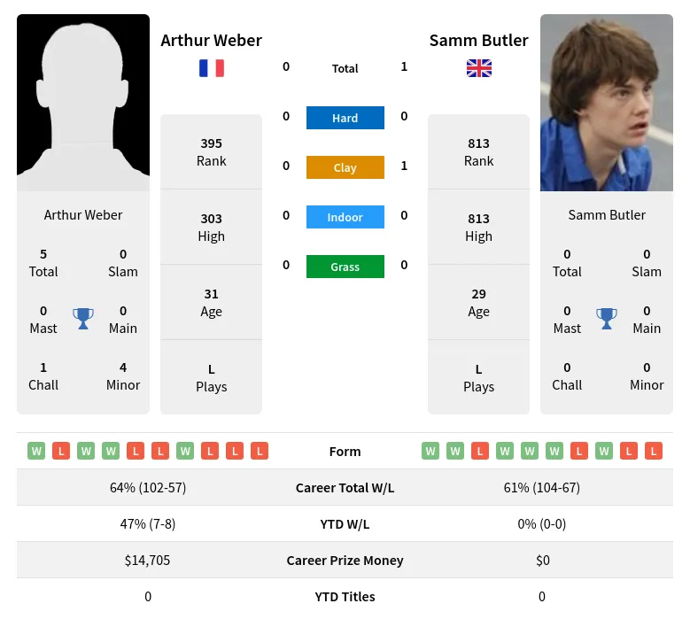 Butler Weber H2h Summary Stats 18th April 2024