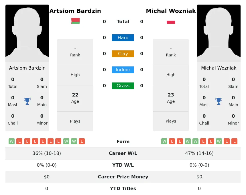 Bardzin Wozniak H2h Summary Stats 23rd April 2024