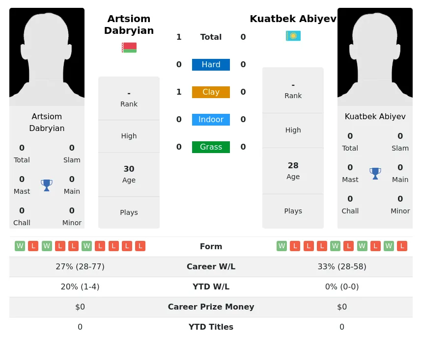 Dabryian Abiyev H2h Summary Stats 30th June 2024