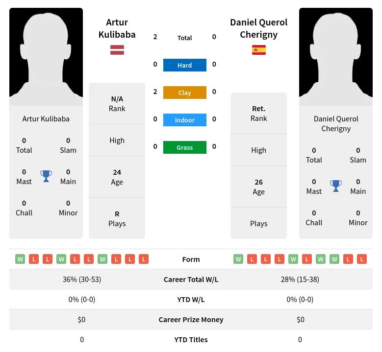 Kulibaba Cherigny H2h Summary Stats 21st June 2024