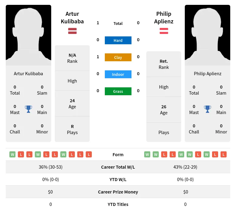 Kulibaba Aplienz H2h Summary Stats 23rd April 2024