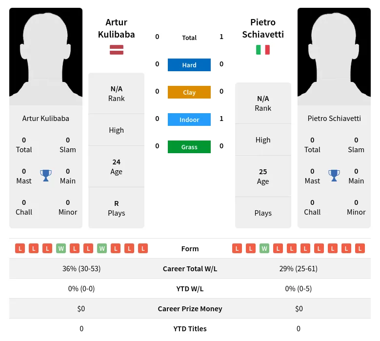 Kulibaba Schiavetti H2h Summary Stats 19th April 2024