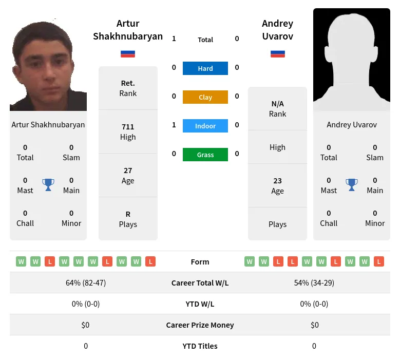 Shakhnubaryan Uvarov H2h Summary Stats 4th May 2024