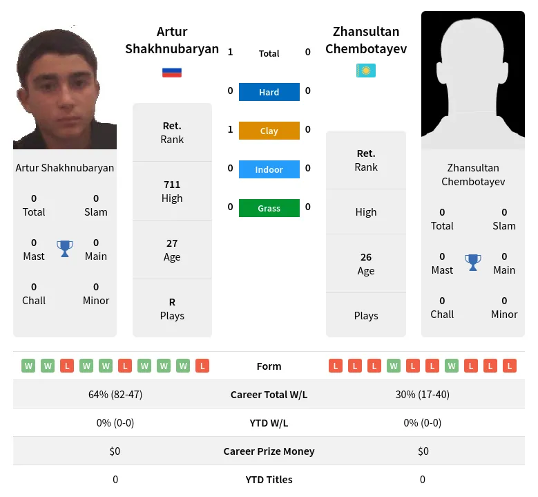 Shakhnubaryan Chembotayev H2h Summary Stats 24th April 2024