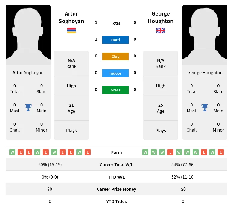 Soghoyan Houghton H2h Summary Stats 20th April 2024