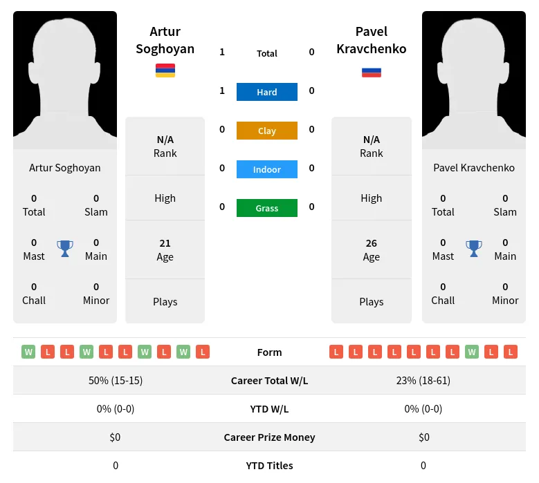 Kravchenko Soghoyan H2h Summary Stats 20th April 2024