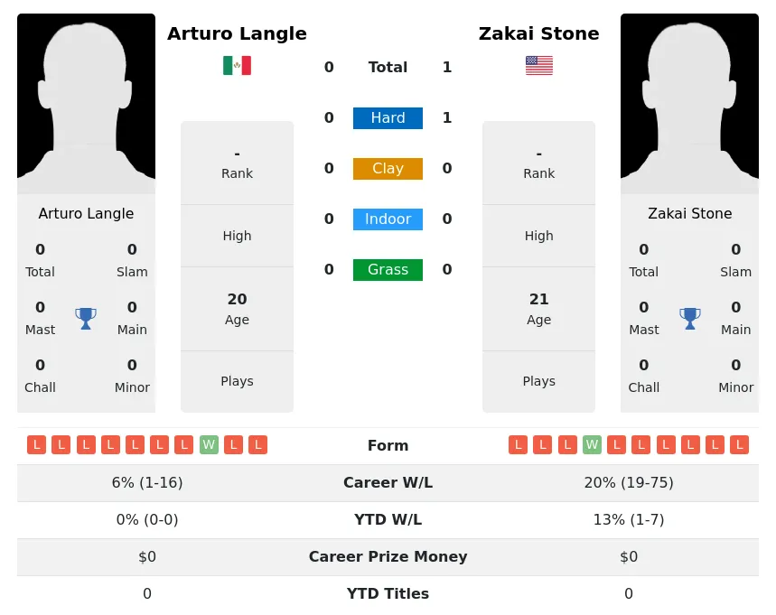 Stone Langle H2h Summary Stats 19th April 2024