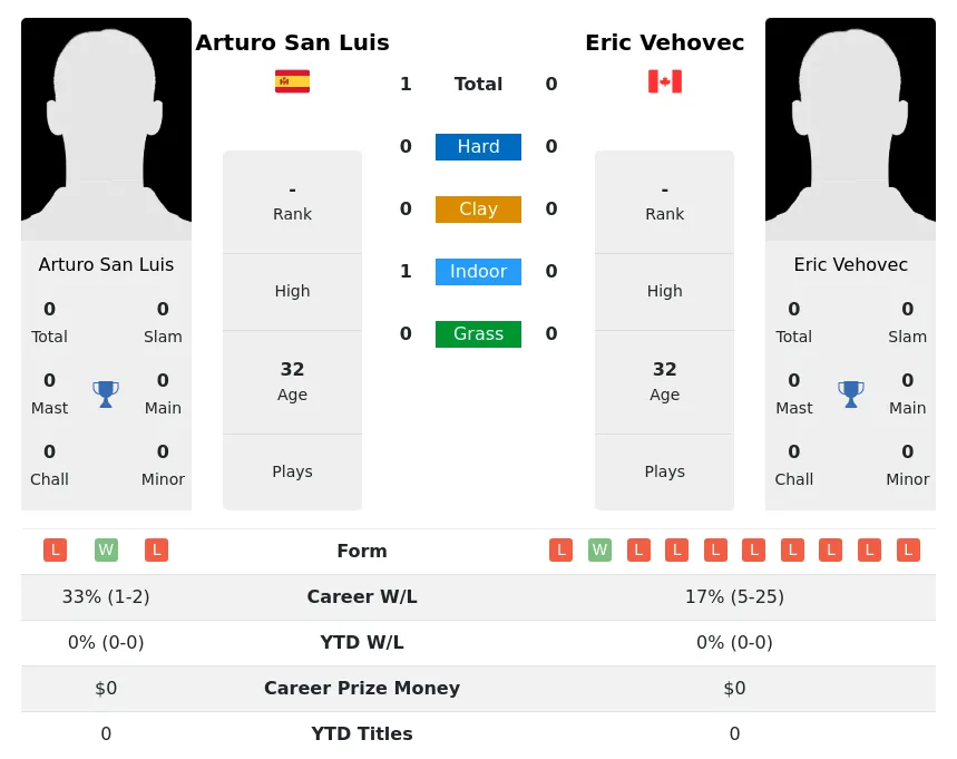 Luis Vehovec H2h Summary Stats 28th June 2024