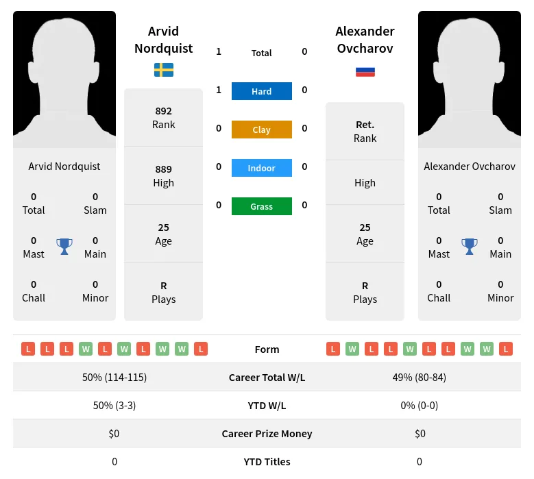 Nordquist Ovcharov H2h Summary Stats 24th April 2024