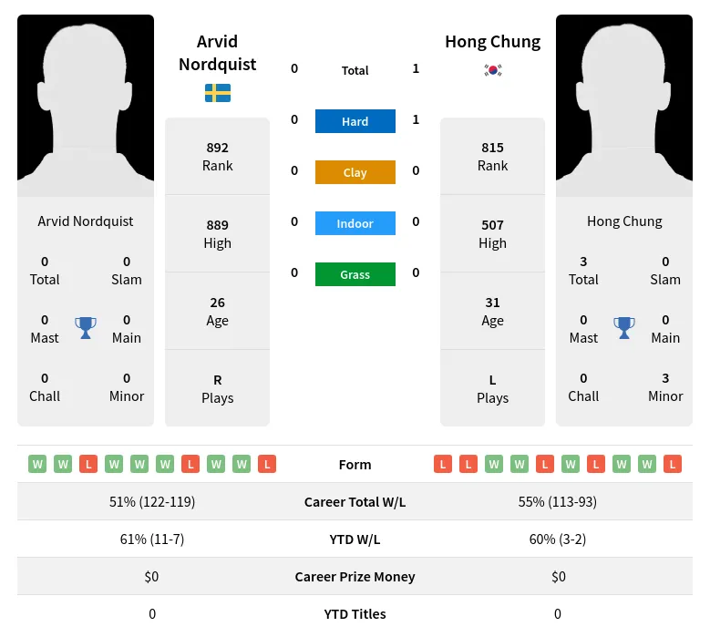 Chung Nordquist H2h Summary Stats 23rd April 2024