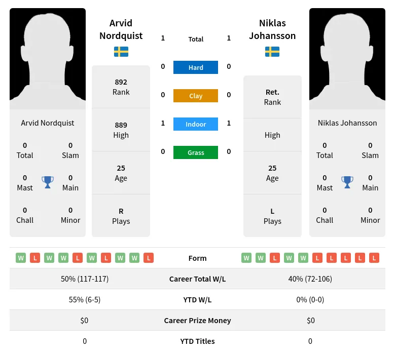 Nordquist Johansson H2h Summary Stats 29th March 2024