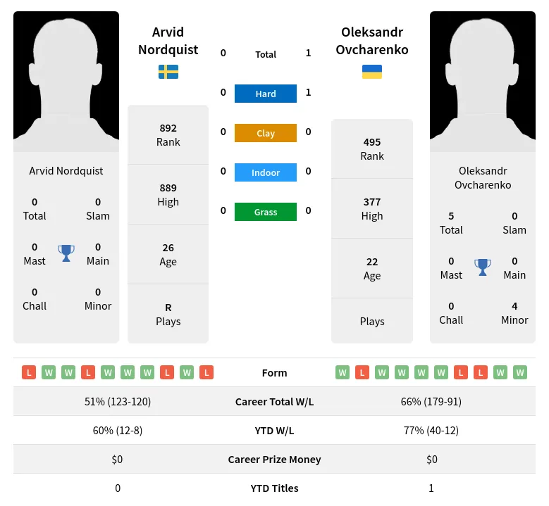 Ovcharenko Nordquist H2h Summary Stats 19th April 2024