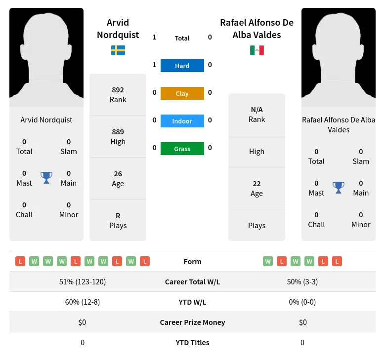 Nordquist Valdes H2h Summary Stats 24th April 2024