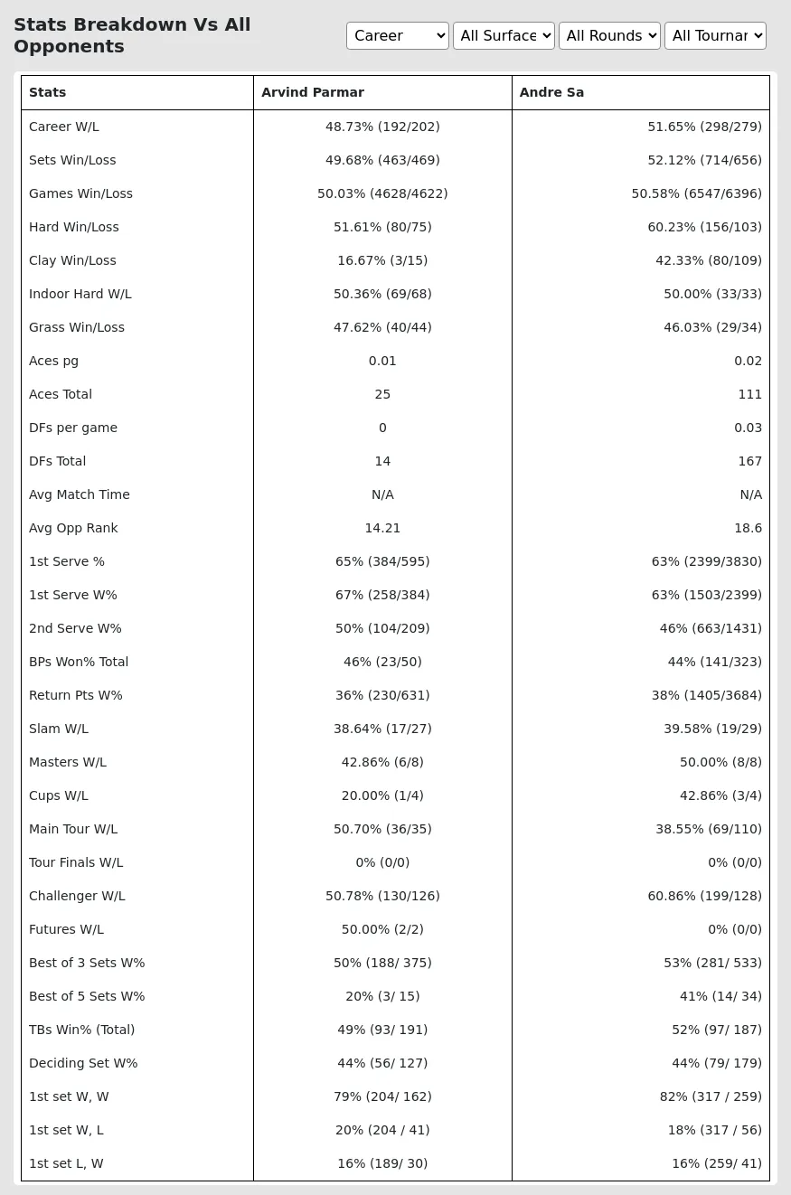 Arvind Parmar Andre Sa Prediction Stats 