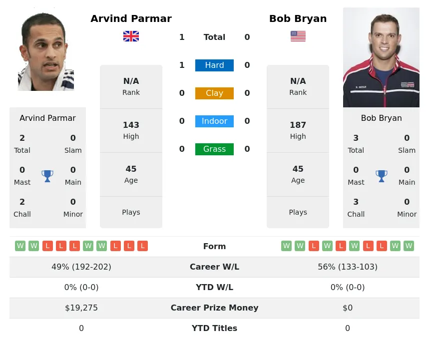 Parmar Bryan H2h Summary Stats 29th March 2024