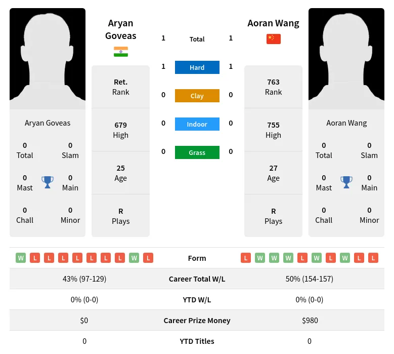 Goveas Wang H2h Summary Stats 23rd April 2024