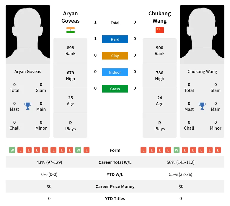 Goveas Wang H2h Summary Stats 16th April 2024