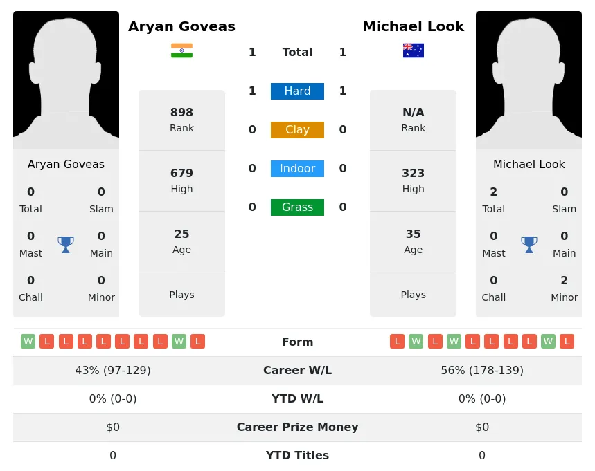 Goveas Look H2h Summary Stats 24th April 2024