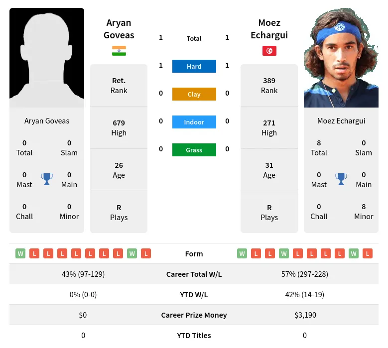 Goveas Echargui H2h Summary Stats 24th April 2024