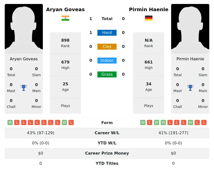 Goveas Haenle H2h Summary Stats 30th May 2024