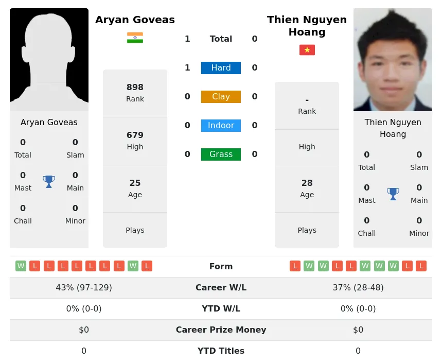 Goveas Hoang H2h Summary Stats 17th April 2024