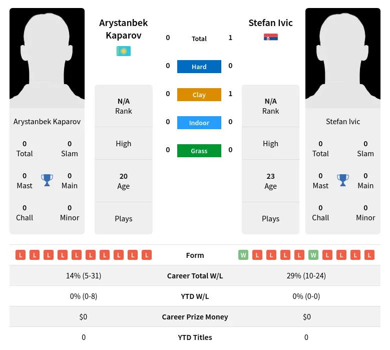 Ivic Kaparov H2h Summary Stats 23rd April 2024