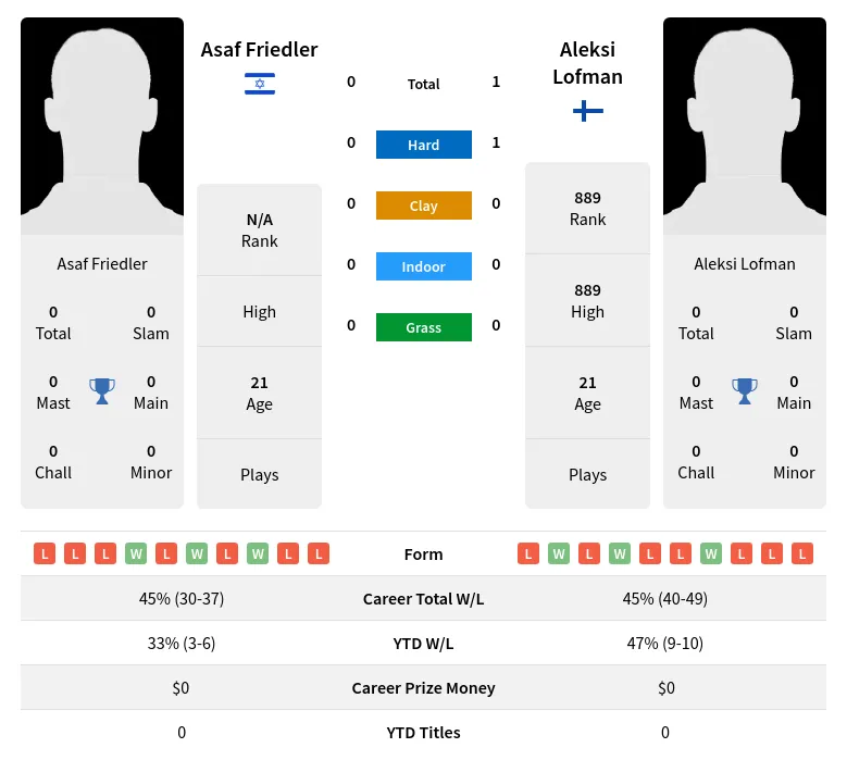 Lofman Friedler H2h Summary Stats 19th April 2024