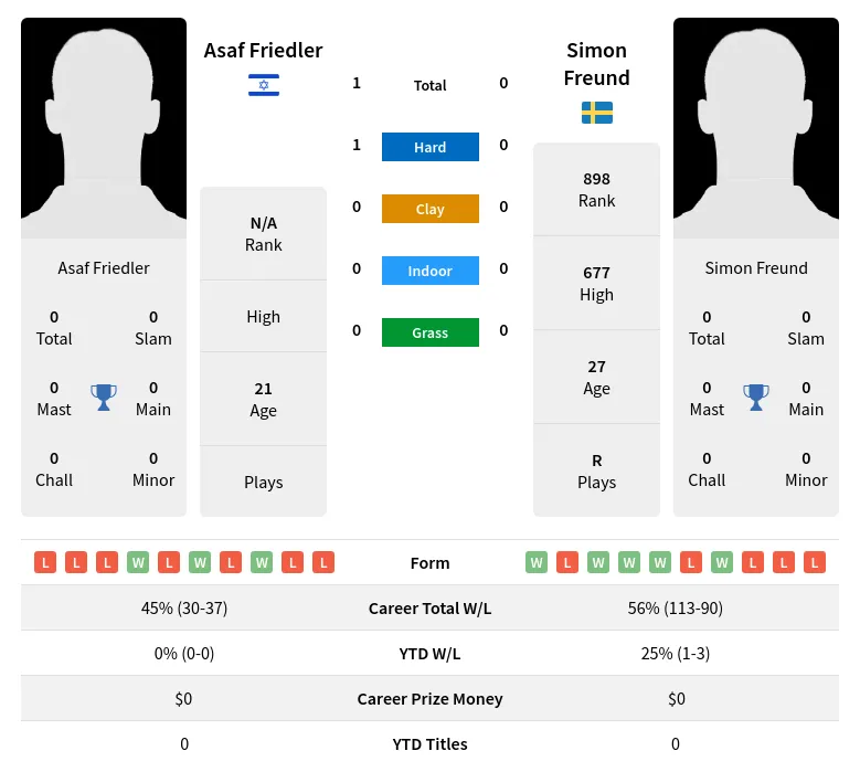 Friedler Freund H2h Summary Stats 8th May 2024