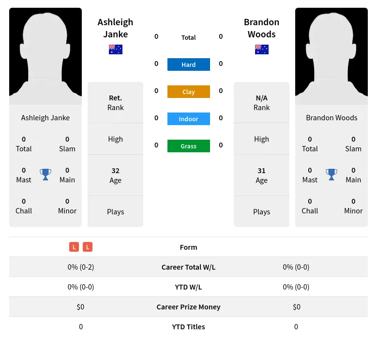 Janke Woods H2h Summary Stats 20th April 2024