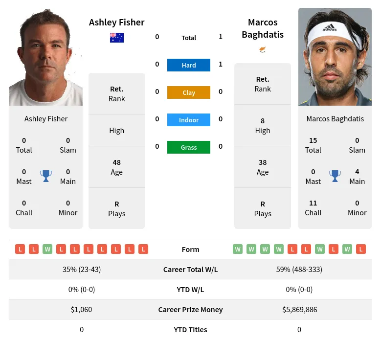 Baghdatis Fisher H2h Summary Stats 26th June 2024