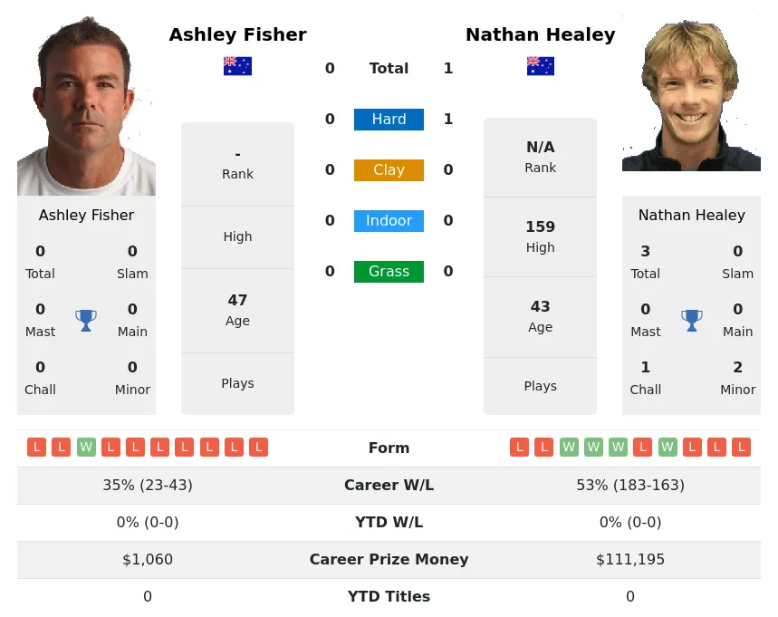 Healey Fisher H2h Summary Stats 23rd April 2024