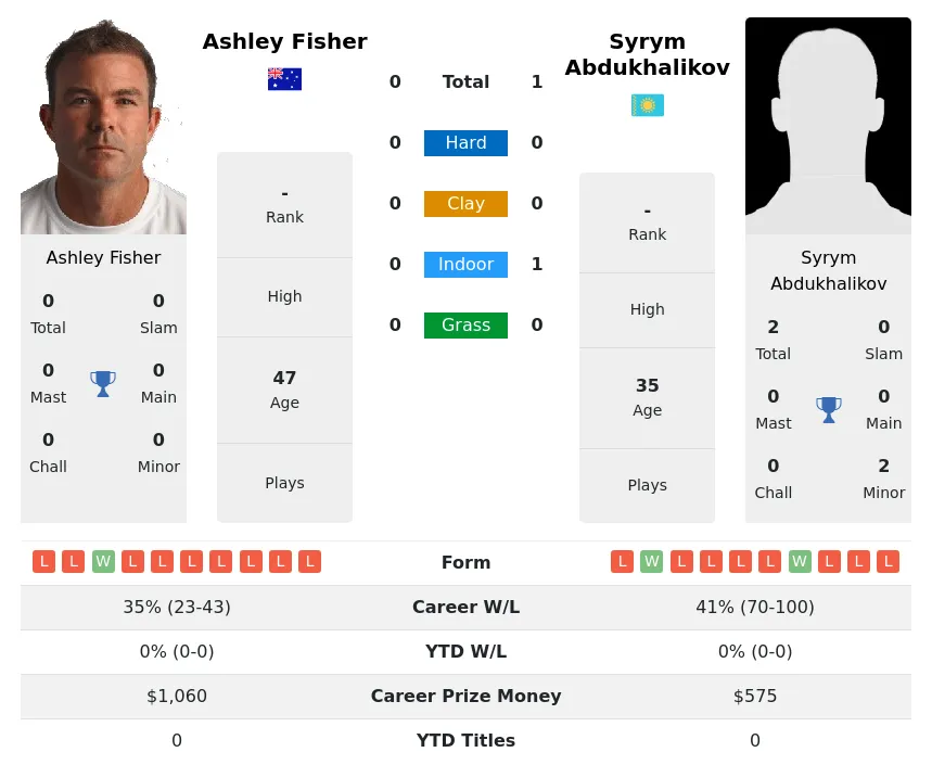 Abdukhalikov Fisher H2h Summary Stats 19th April 2024