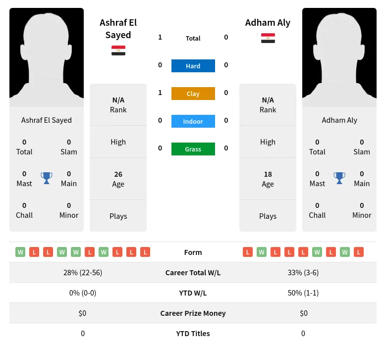Sayed Aly H2h Summary Stats 1st July 2024