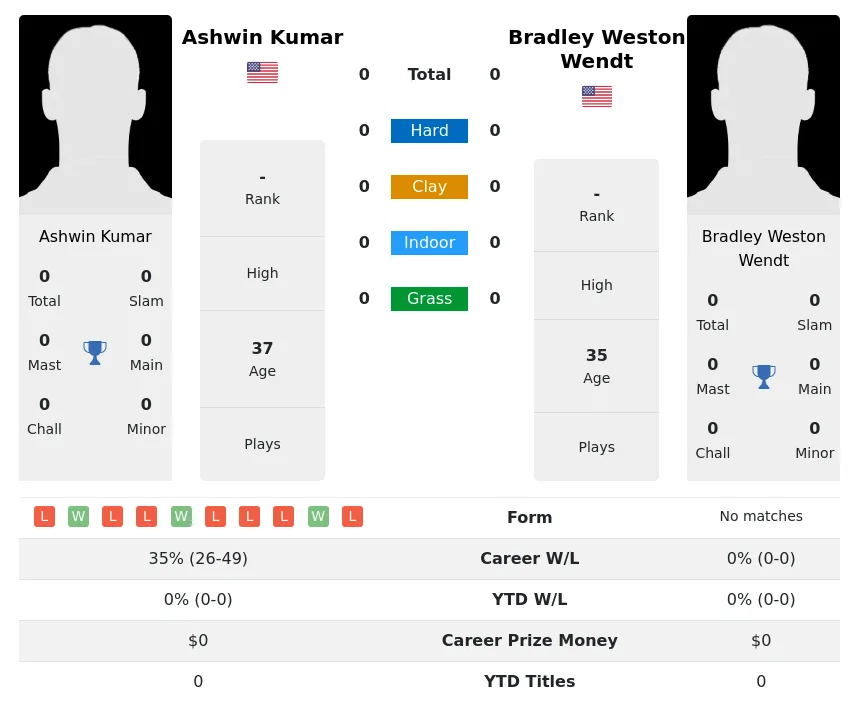 Kumar Wendt H2h Summary Stats 19th April 2024